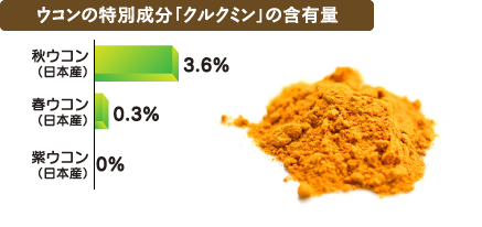 ウコンの特別成分「クルクミン」の含有量