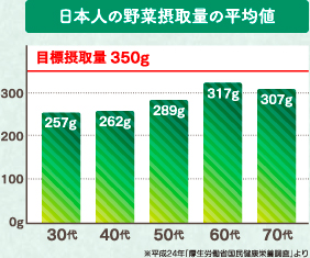 日本人の野菜摂取量の平均値 目標摂取量350g